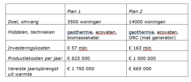 geothermie Hengstdal onderzoek