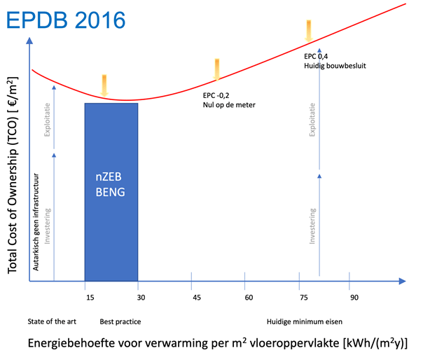 grafiek EPBD 2016