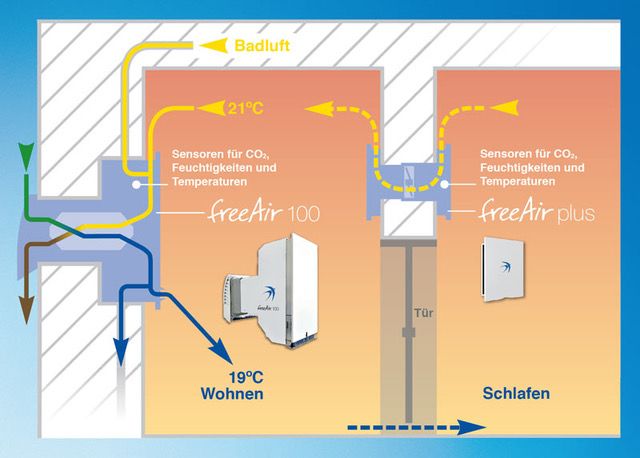 balansventilatie
